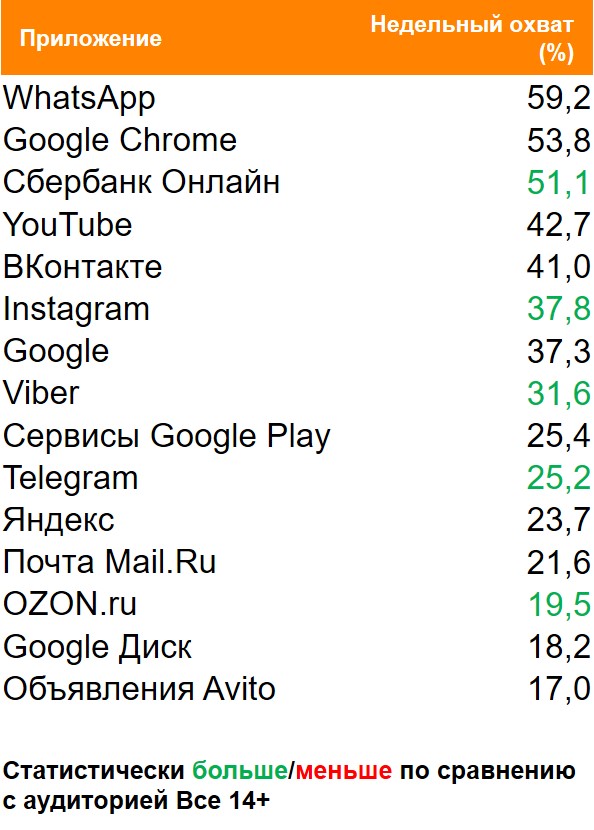 Топ приложений (Android) по охвату. География: Россия 100+, Период: 22/02/2021 - 28/02/2021, Покупатели шоколадных батончиков