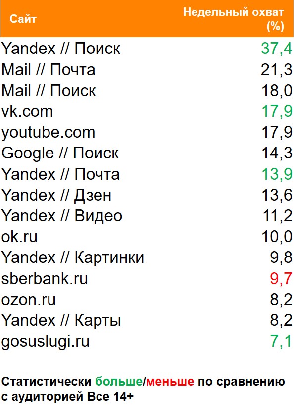 Топ сайтов (десктоп) по охвату. География: Россия 100+, Период: 22/02/2021 - 28/02/2021, Покупатели пива Heineken
