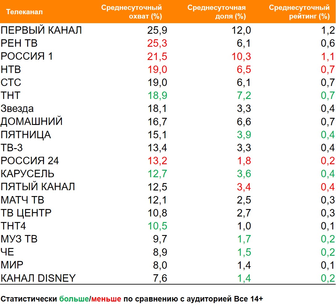 Топ ТВ-каналов по охвату. География: Россия 100+, Период: 22/02/2021 - 28/02/2021, Покупатели категории Сухой завтрак Топ ТВ-каналов по охвату. География: Россия 100+, Период: 22/02/2021 - 28/02/2021, Покупатели категории Сухой завтрак