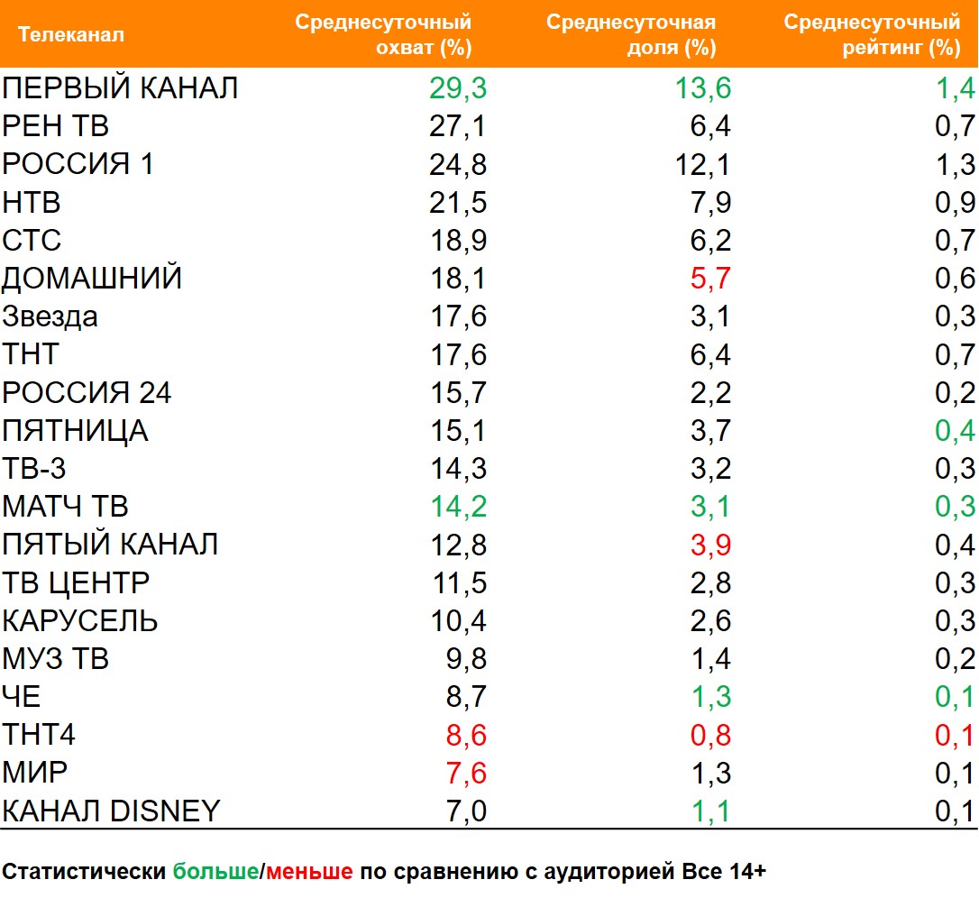 Топ ТВ-каналов по охвату. География: Россия 100+, Период: 22/02/2021 - 28/02/2021, Клиенты сети «Лента» Топ ТВ-каналов по охвату. География: Россия 100+, Период: 22/02/2021 - 28/02/2021, Клиенты сети «Лента»