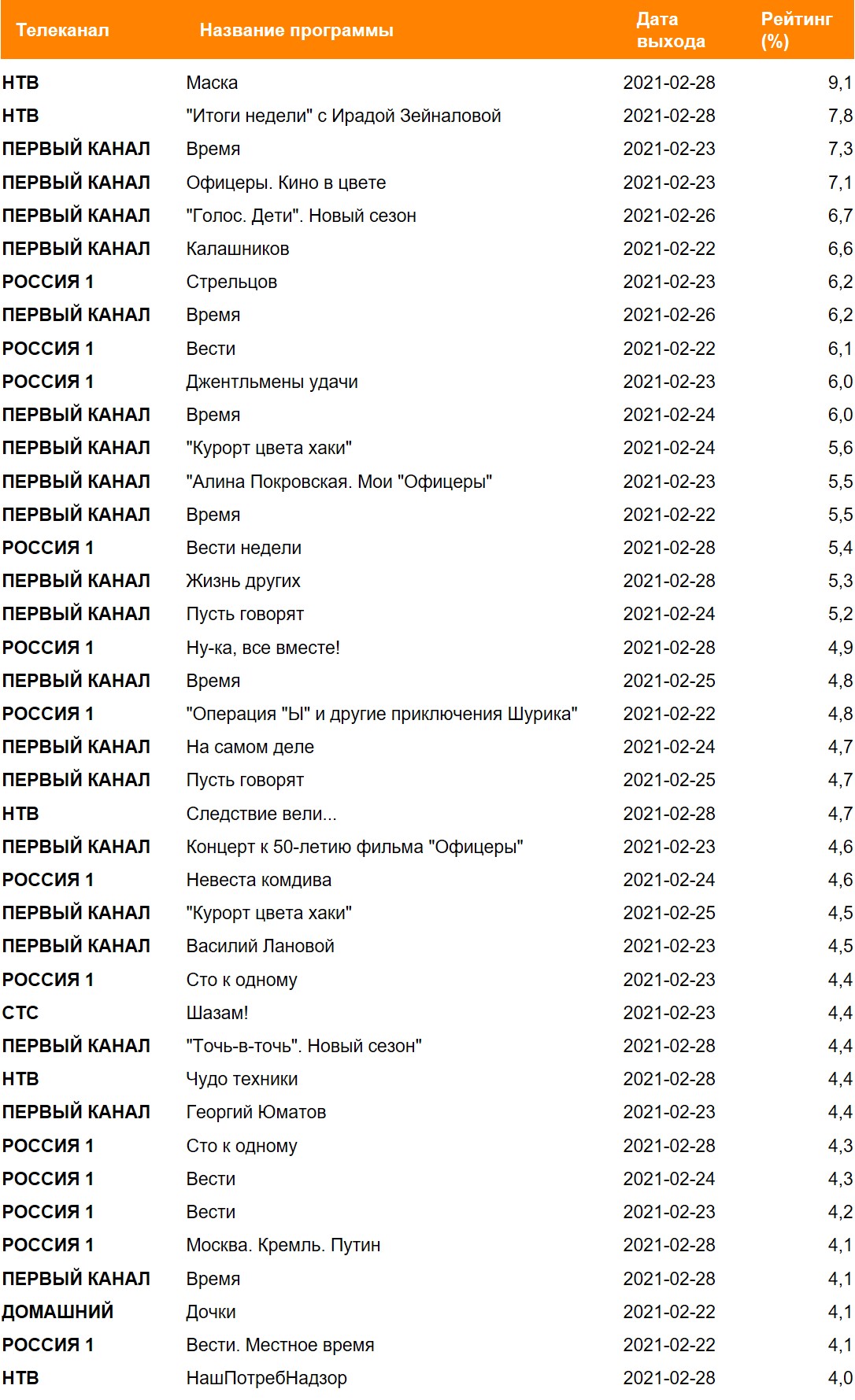 Рейтинг телепрограмм за неделю, География: Россия 100+, Период: 22/02/2021 - 28/02/2021 Рейтинг телепрограмм за неделю, География: Россия 100+, Период: 22/02/2021 - 28/02/2021