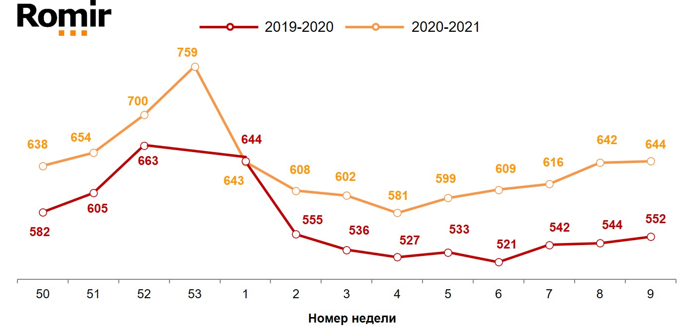 Динамика недельного среднего чека (в рублях). 2019-2021 годы, недели 50-09.