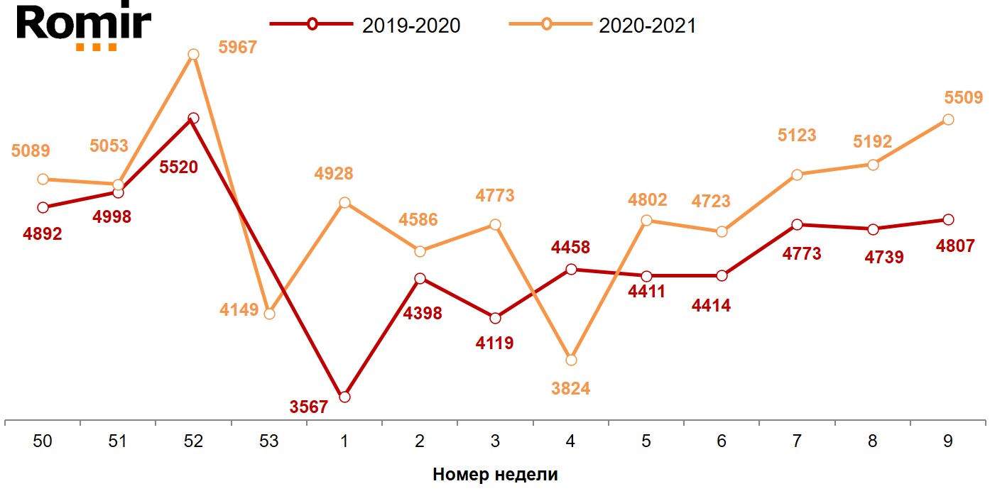 Динамика недельного среднего чека (в рублях). 2019-2021 годы, недели 50-09.