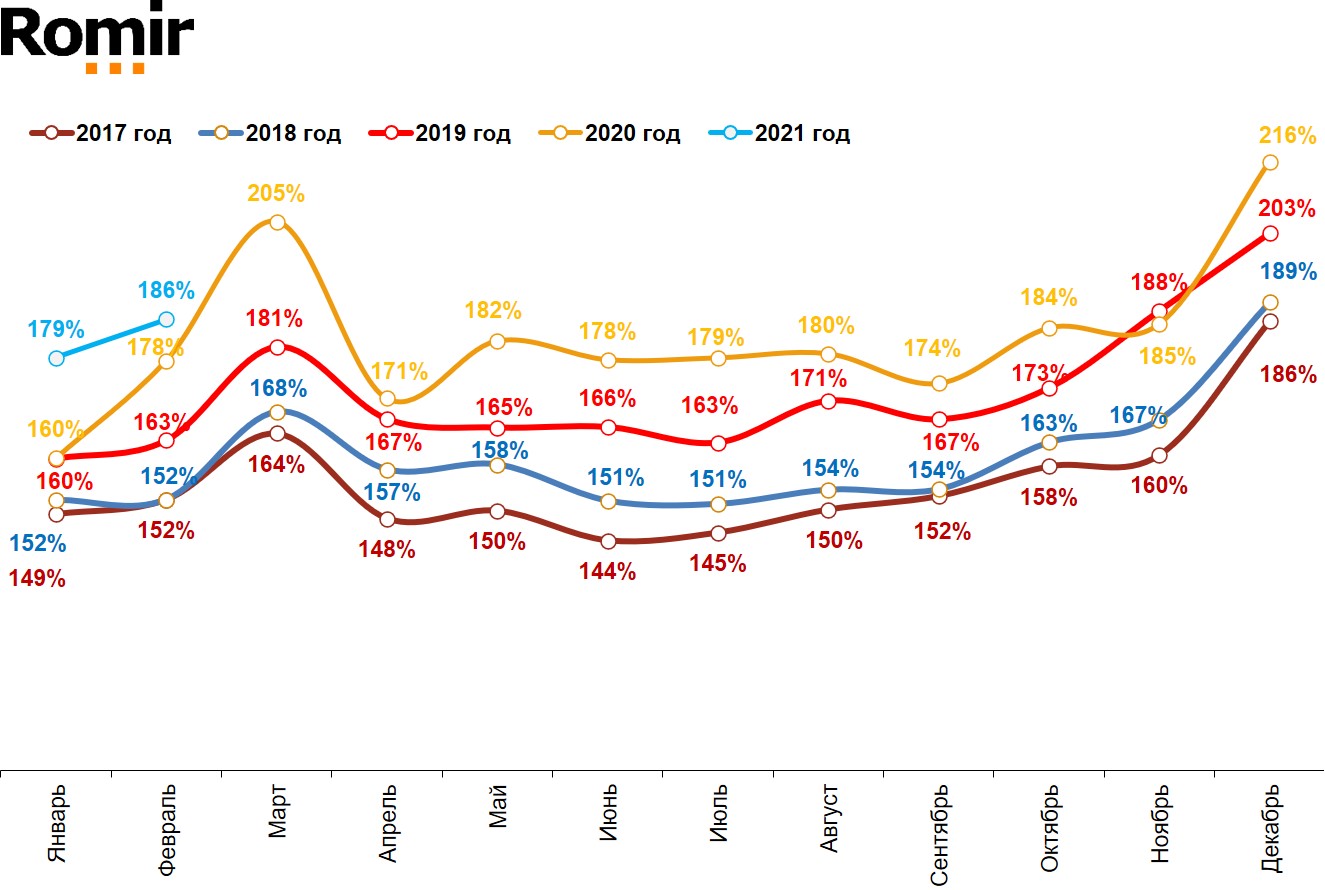 Динамика номинальных повседневных расходов жителей российских городов с населением от 100 тысяч жителей. Январь 2017 – февраль 2021.