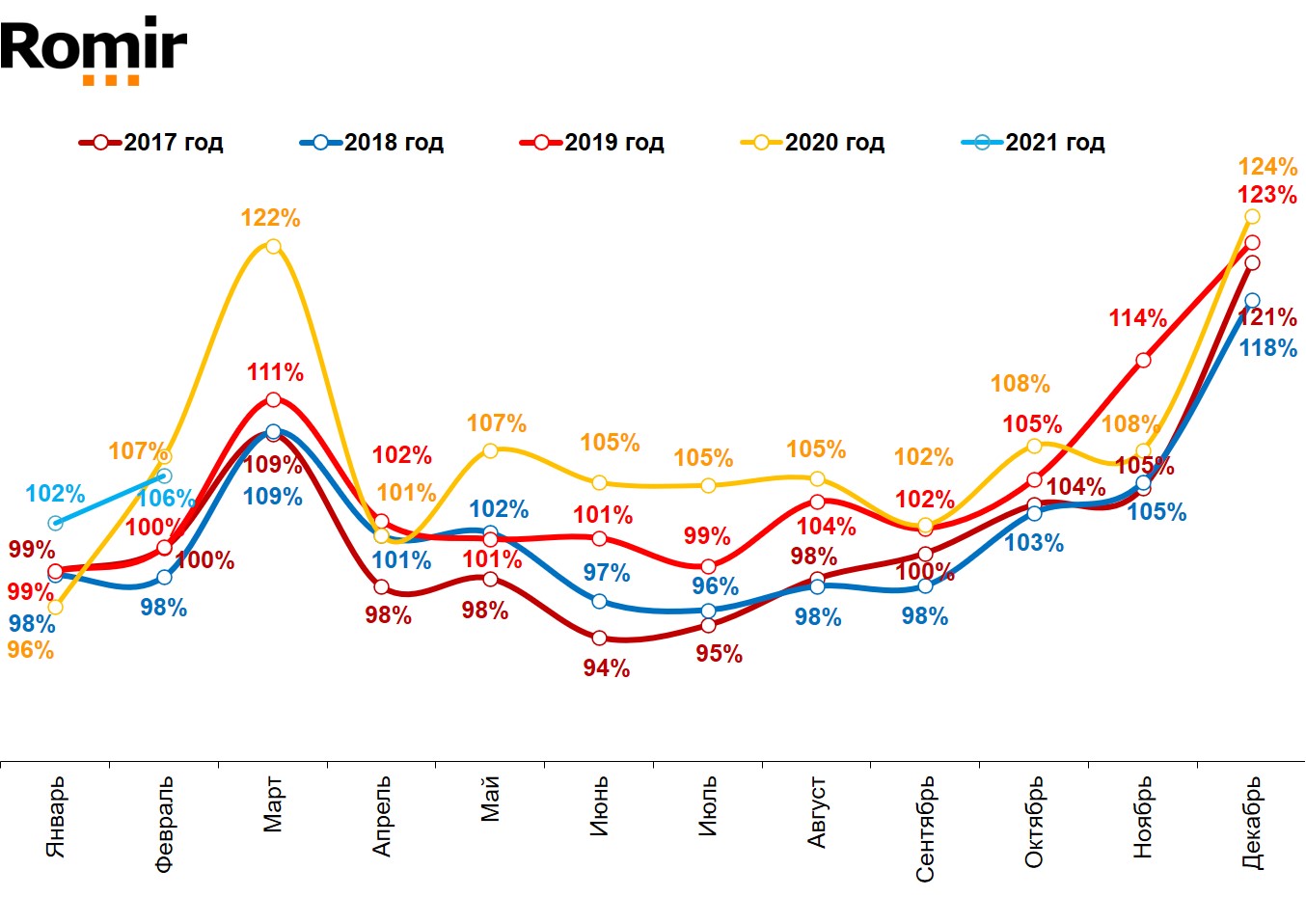 Динамика реальных («очищенных» от инфляции) повседневных расходов жителей российских городов с населением от 100 тысяч жителей. Январь 2017 – февраль 2021.
