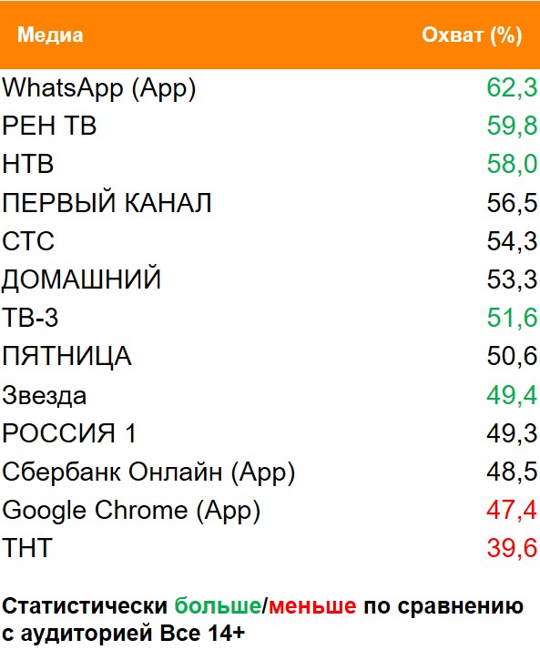 Топ медиа (ТВ, Интернет, приложения) по охвату. География: Москва, Период: 01/03/2021 - 07/03/2021, Покупатели Coca-Cola 0,5