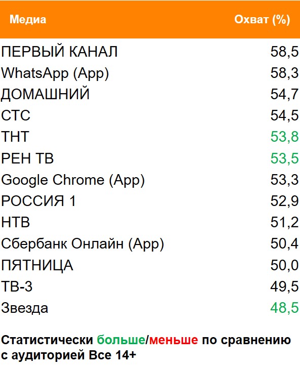 Топ медиа (ТВ, Интернет, приложения) по охвату. География: Москва, Период: 01/03/2021 - 11/03/2021, Покупатели молока Простоквашино