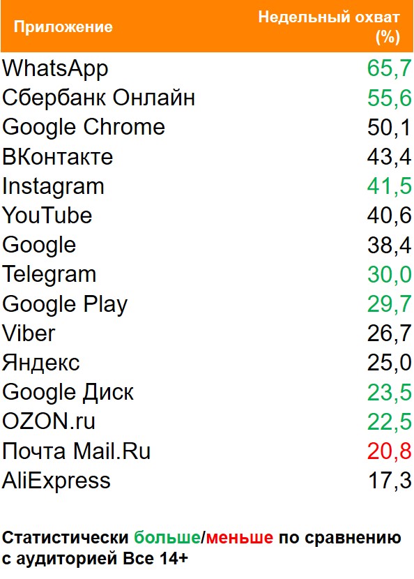 Топ приложений (Android) по охвату. География: Россия 100+, Период: 01/03/2021 - 07/03/2021, Покупатели KFС