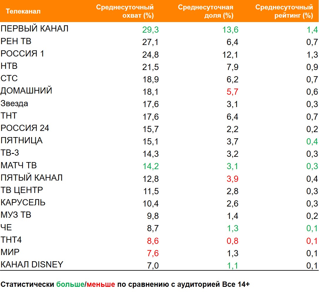 Топ ТВ-каналов по охвату. География: Россия 100+, Период: 01/03/2021 - 07/03/2021, Клиенты сети «Лента» Топ ТВ-каналов по охвату. География: Россия 100+, Период: 01/03/2021 - 07/03/2021, Клиенты сети «Лента»
