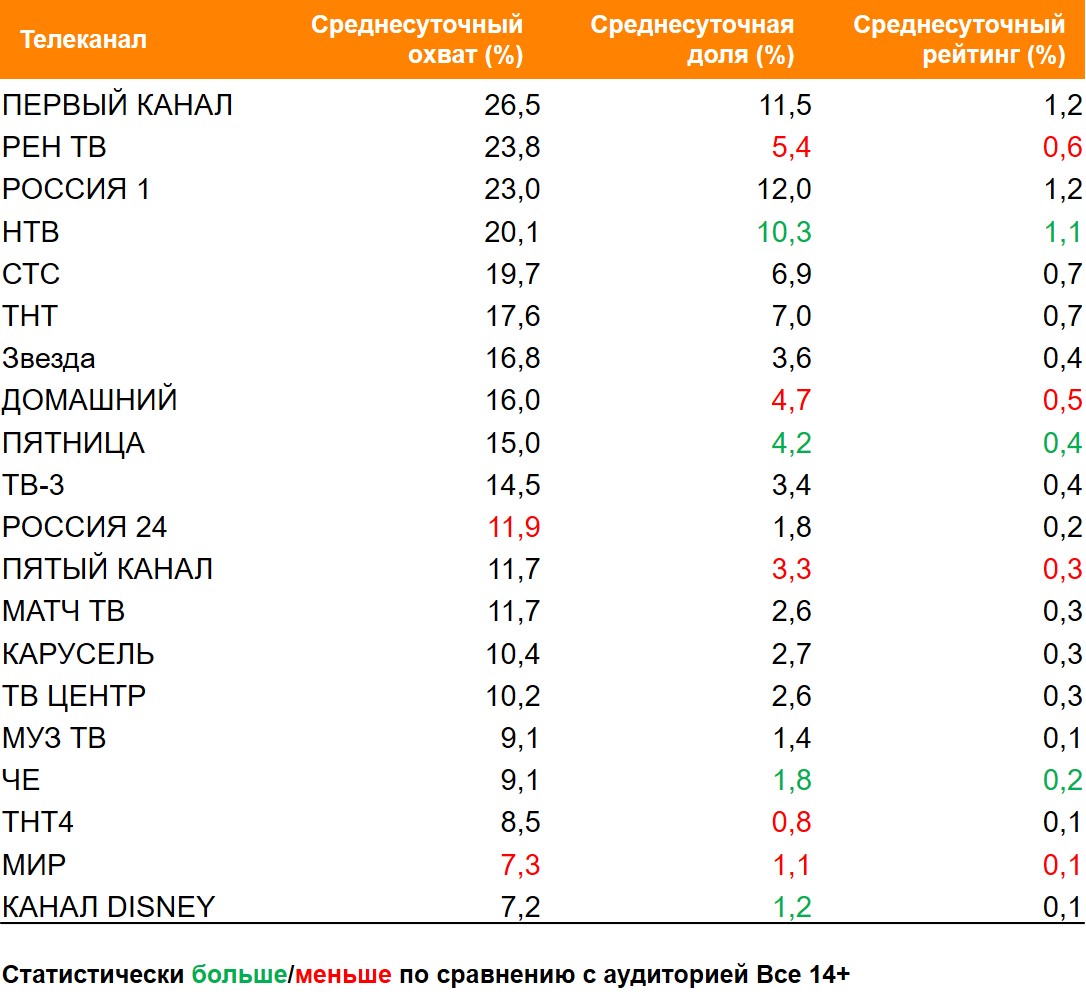 Топ ТВ-каналов по охвату. География: Россия 100+, Период: 01/03/2021 - 07/03/2021, Клиенты ресторанов быстрого питания Топ ТВ-каналов по охвату. География: Россия 100+, Период: 01/03/2021 - 07/03/2021, Клиенты ресторанов быстрого питания