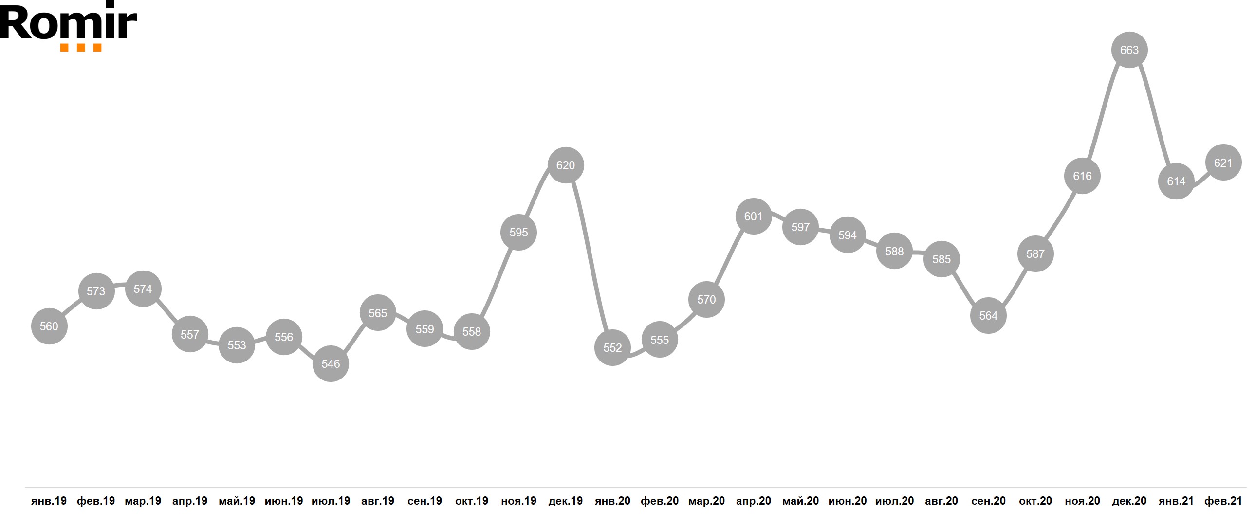 Динамика среднего чека (руб.)