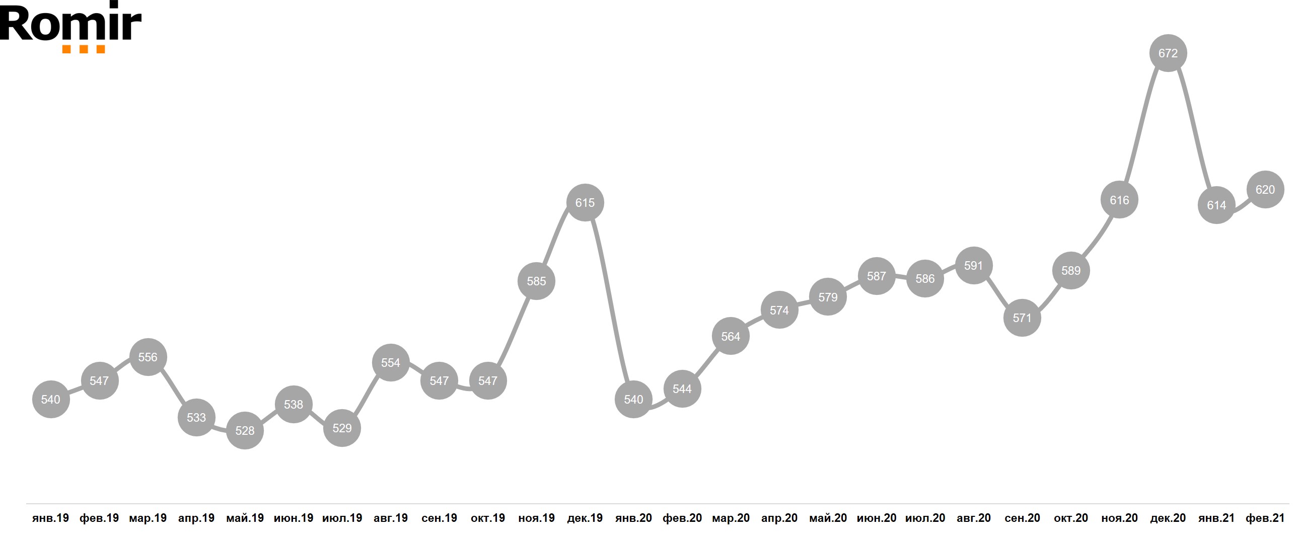 Динамика FMCG-чека (руб.)