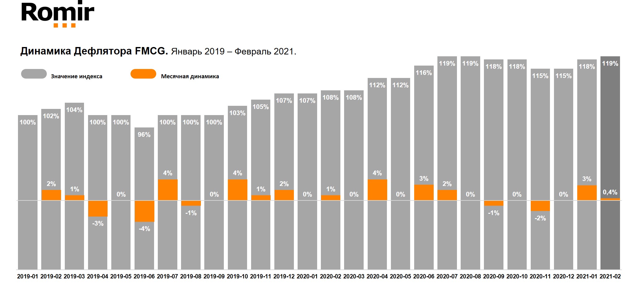 Месячная динамика Дефлятора FMCG. Январь 2019 – февраль 2021. Месячная динамика Дефлятора FMCG. Январь 2019 – февраль 2021.