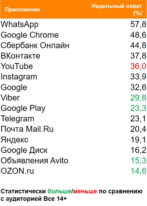 Топ приложений (Android) по охвату. География: Россия 100+, Период: 08/03/2021 - 14/03/2021, Клиенты Пятерочки