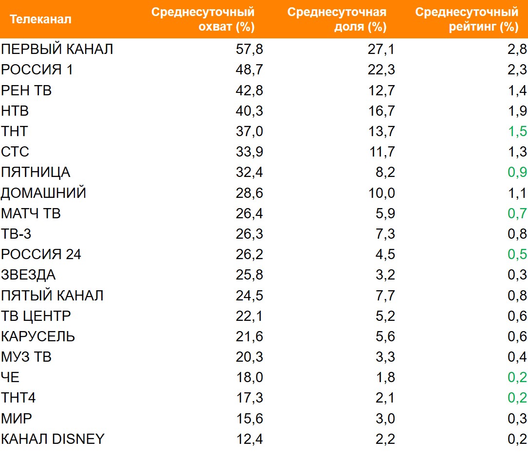 Топ ТВ-каналов по охвату. География: Россия 100+, Период: 08/03/2021 - 14/03/2021, Покупатели пива