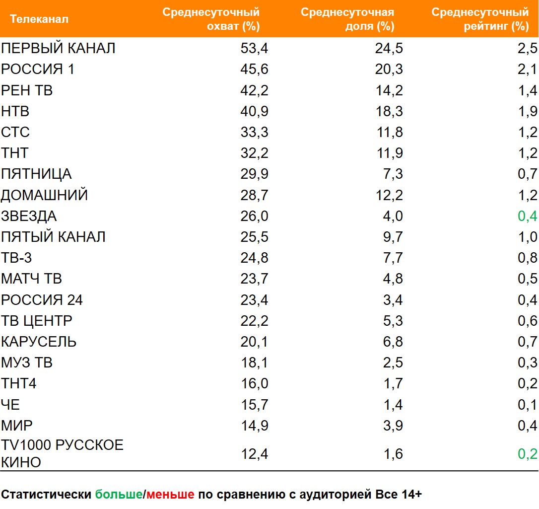 Топ ТВ-каналов по охвату. География: Россия 100+, Период: 08/03/2021 - 14/03/2021, Дачники