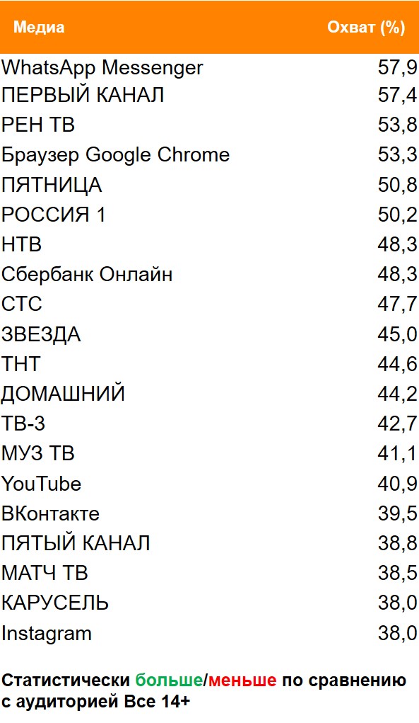 Топ медиа (ТВ, Интернет, приложения) по охвату. География: Москва, Период: 08/03/2021 - 14/03/2021, Покупатели леденцов