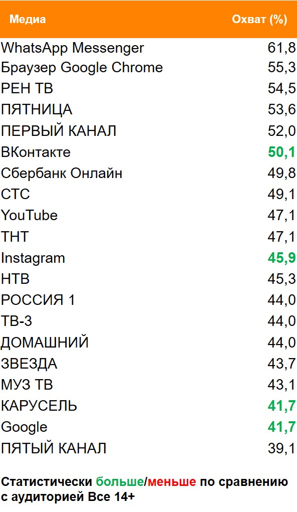 Топ медиа (ТВ, Интернет, приложения) по охвату. География: Москва, Период: 08/03/2021 - 14/03/2021, Мамы с детьми 0–3 лет