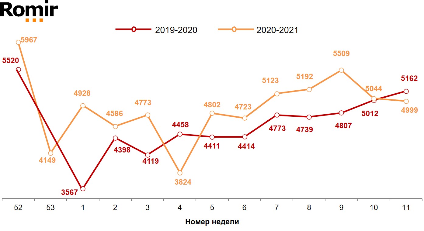 Динамика недельного среднего чека (в рублях). 2019–2021 годы, недели 52–11.