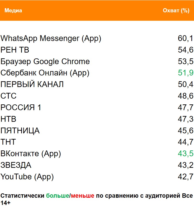 Топ медиа (ТВ, Интернет, приложения) по охвату. География: Москва, Период: 15/03/2021 - 21/03/2021, Покупатели газированных напитков Топ медиа (ТВ, Интернет, приложения) по охвату. География: Москва, Период: 15/03/2021 - 21/03/2021, Покупатели газированных напитков