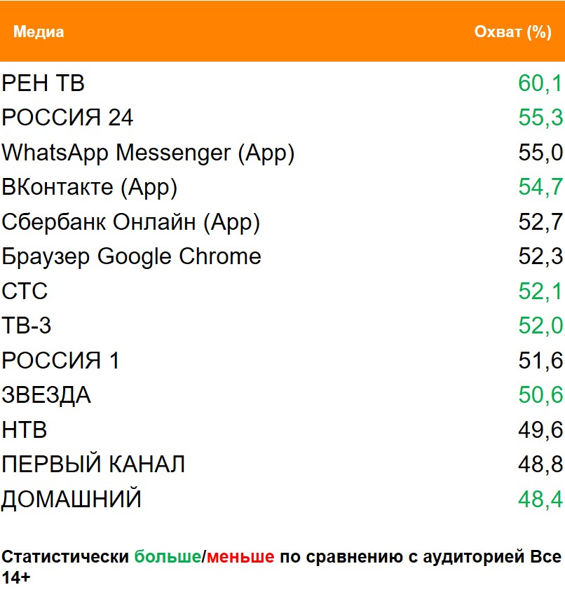 Топ медиа (ТВ, Интернет, приложения) по охвату. География: Москва, Период: 15/03/2021 - 21/03/2021, Покупатели пива Heineken Топ медиа (ТВ, Интернет, приложения) по охвату. География: Москва, Период: 15/03/2021 - 21/03/2021, Покупатели пива Heineken