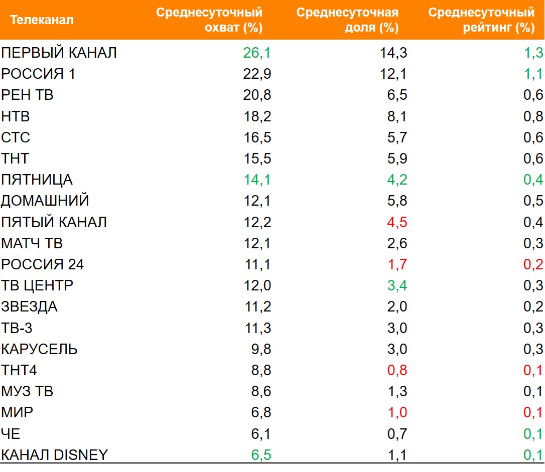 Топ ТВ-каналов по охвату. География: Россия 100+, Период: 15/03/2021 - 21/03/2021, Покупатели Магнит