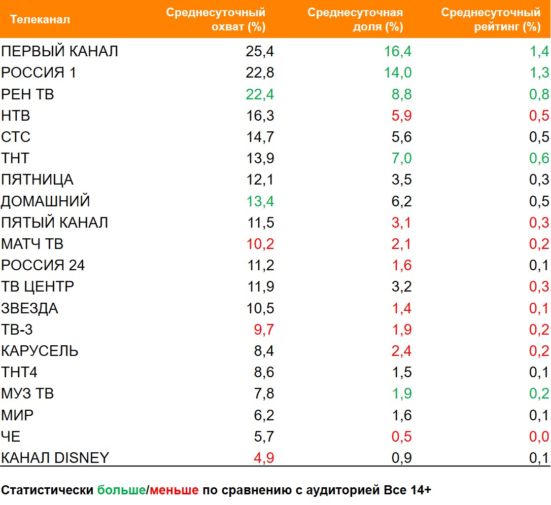 Топ ТВ-каналов по охвату. География: Россия 100+, Период: 08/03/2021 - 14/03/2021, Покупатели Парфюмерии