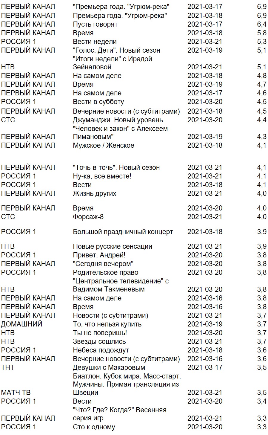 Рейтинг телепрограмм за неделю, География: Россия 100+, Период: 15/03/2021 - 21/03/2021
