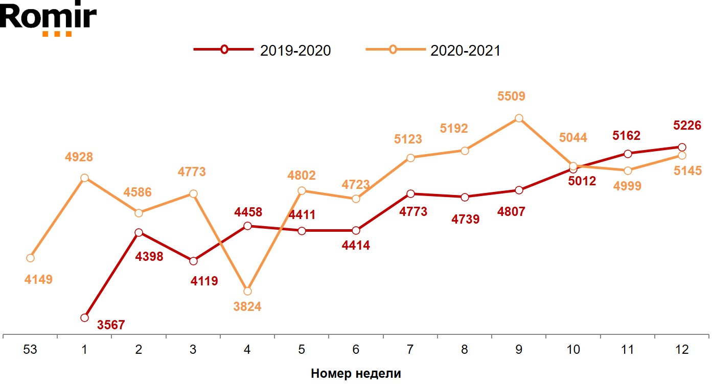 Динамика недельного среднего чека (в рублях). 2019–2021 годы, недели 53–12.
