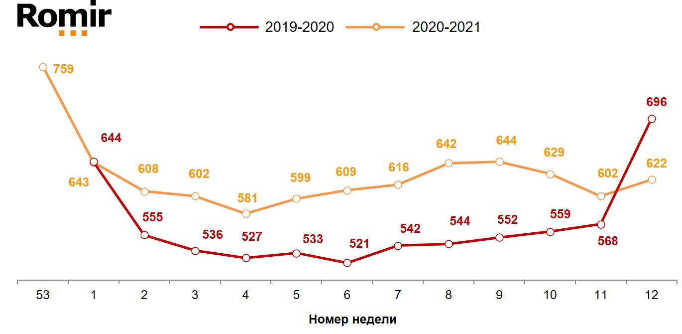 Динамика недельного среднего чека (в рублях). 2019–2021 годы, недели 53–12. Динамика недельного среднего чека (в рублях). 2019–2021 годы, недели 53–12.