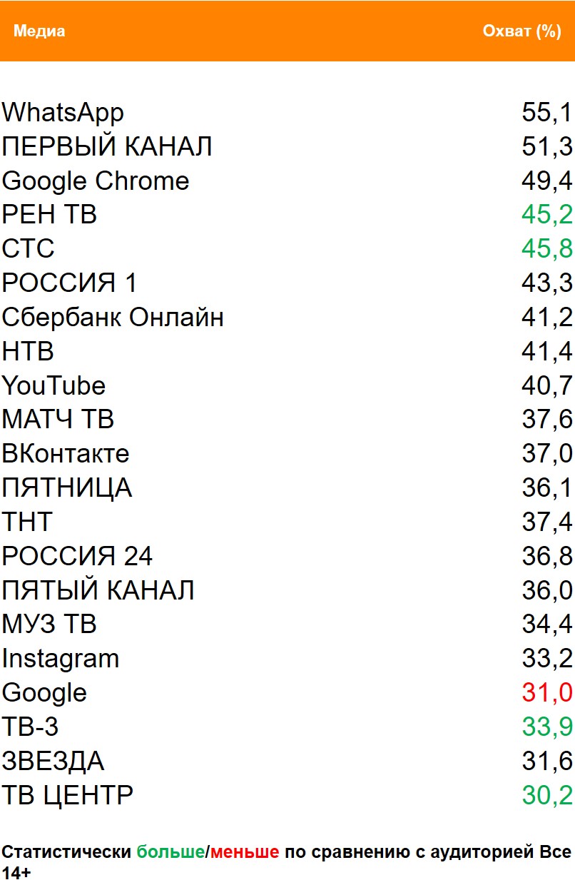 Топ медиа (ТВ, Интернет, приложения) по охвату. География: Москва, Период: 22/03/2021 - 28/03/2021, Владельцы домашних животных Топ медиа (ТВ, Интернет, приложения) по охвату. География: Москва, Период: 22/03/2021 - 28/03/2021, Владельцы домашних животных