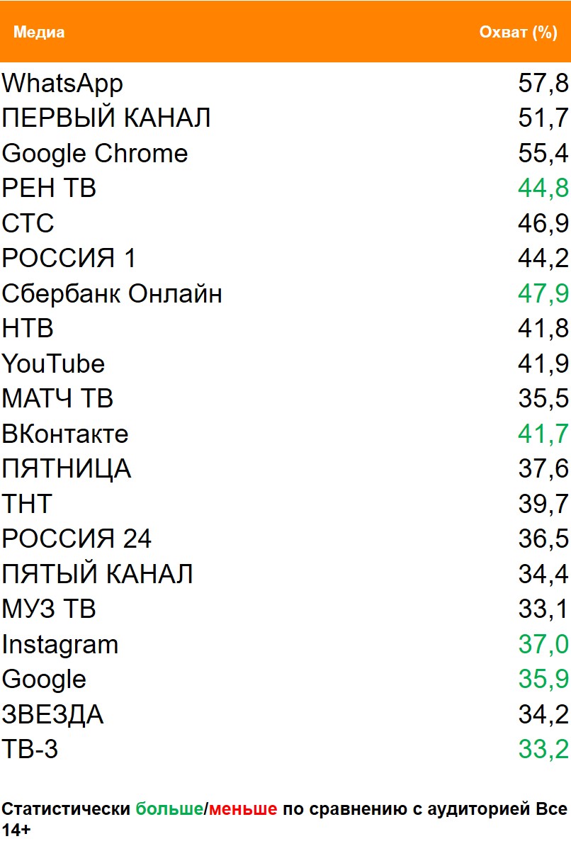 Топ медиа (ТВ, Интернет, приложения) по охвату. География: Москва, Период: 22/03/2021 - 28/03/2021, Покупатели шампуня Топ медиа (ТВ, Интернет, приложения) по охвату. География: Москва, Период: 22/03/2021 - 28/03/2021, Покупатели шампуня