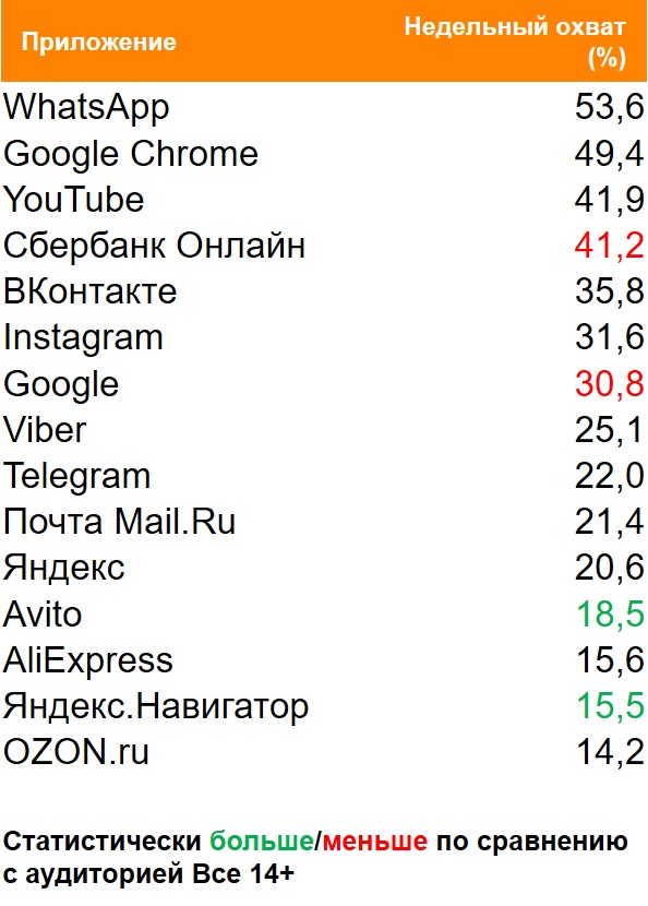 Топ приложений (Android) по охвату. География: Россия 100+, Период: 22/03/2021 - 28/03/2021, Автовладельцы Топ приложений (Android) по охвату. География: Россия 100+, Период: 22/03/2021 - 28/03/2021, Автовладельцы