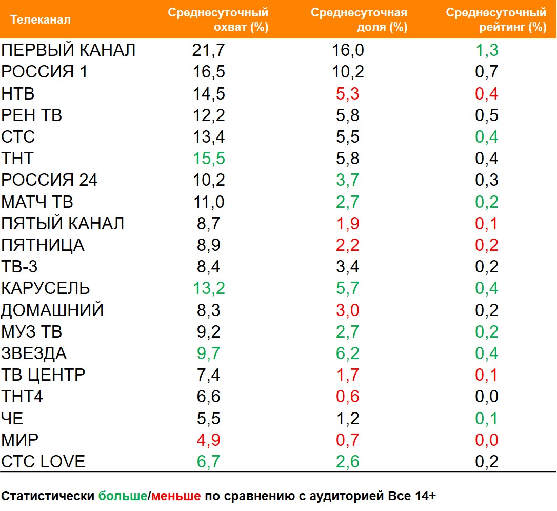 Топ ТВ-каналов по охвату. География: Россия 100+, Период: 22/03/2021 - 28/03/2021, Покупатели шоколадного яйца Kinder Сюрприз Топ ТВ-каналов по охвату. География: Россия 100+, Период: 22/03/2021 - 28/03/2021, Покупатели шоколадного яйца Kinder Сюрприз