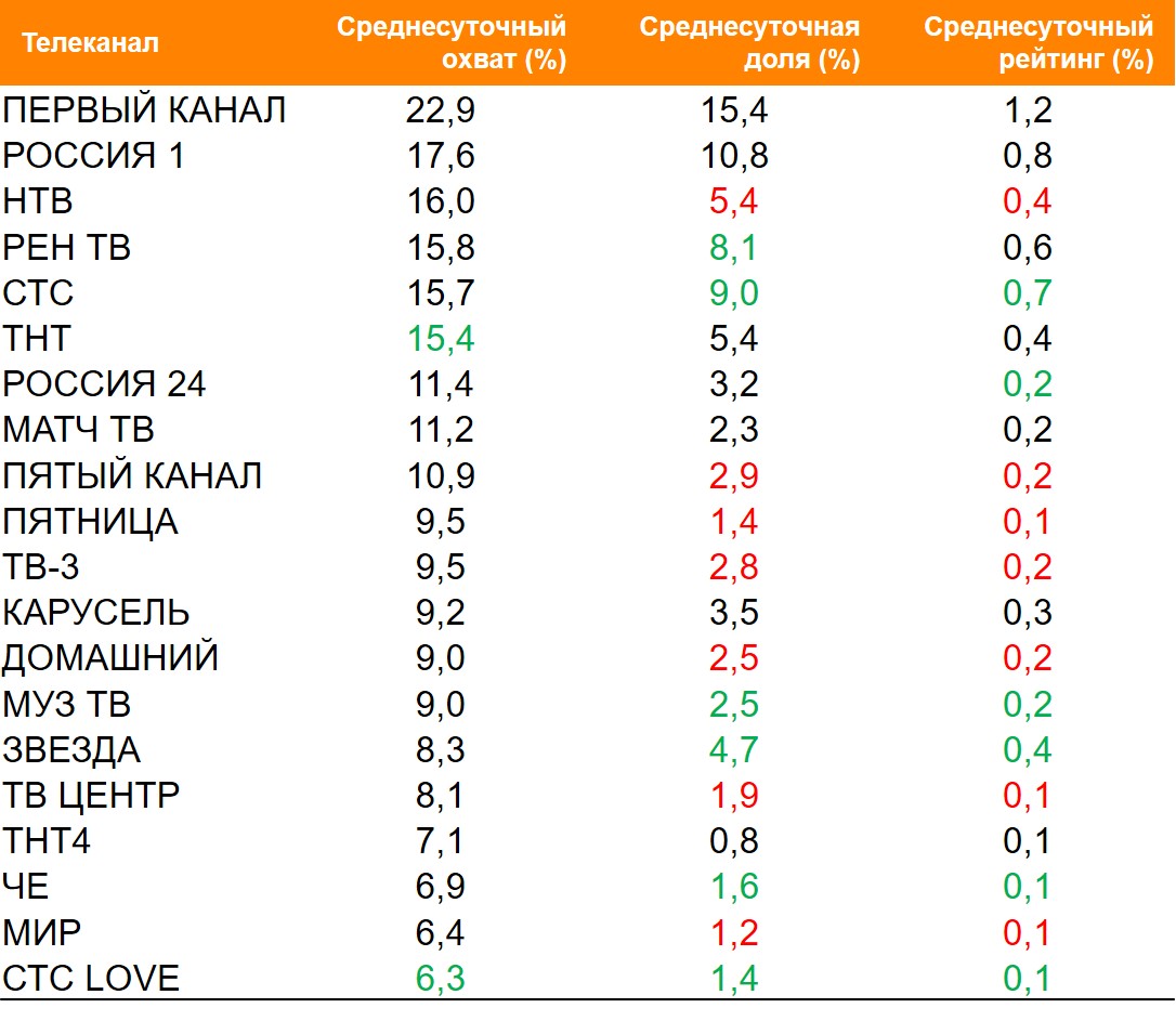 Топ ТВ-каналов по охвату. География: Россия 100+, Период: 22/03/2021 - 28/03/2021, Покупатели жевательной резинки Orbit Топ ТВ-каналов по охвату. География: Россия 100+, Период: 22/03/2021 - 28/03/2021, Покупатели жевательной резинки Orbit