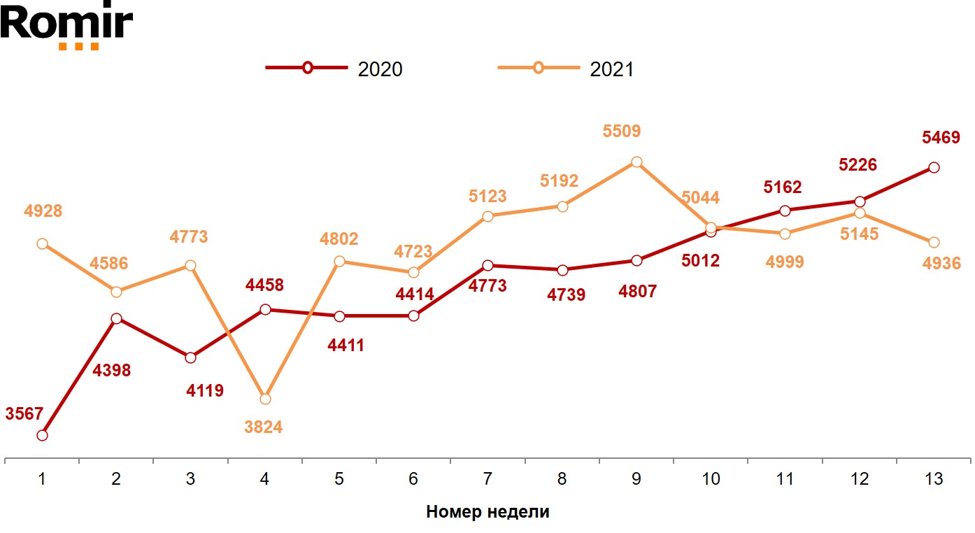 Динамика недельного среднего чека (в рублях). 2020–2021 годы, недели 1–13.