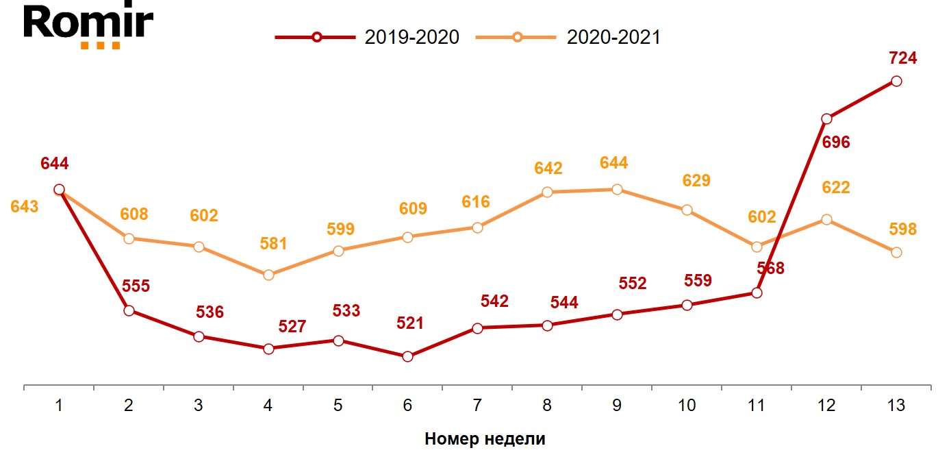 Динамика недельного среднего чека (в рублях). 2020–2021 годы, недели 1–13.