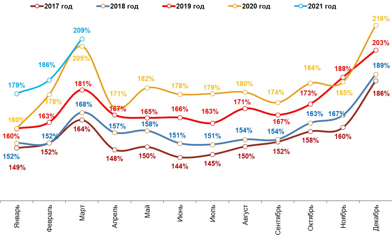 Динамика номинальных повседневных расходов жителей российских городов с населением от 100 тысяч жителей. Январь 2017 – март 2021.