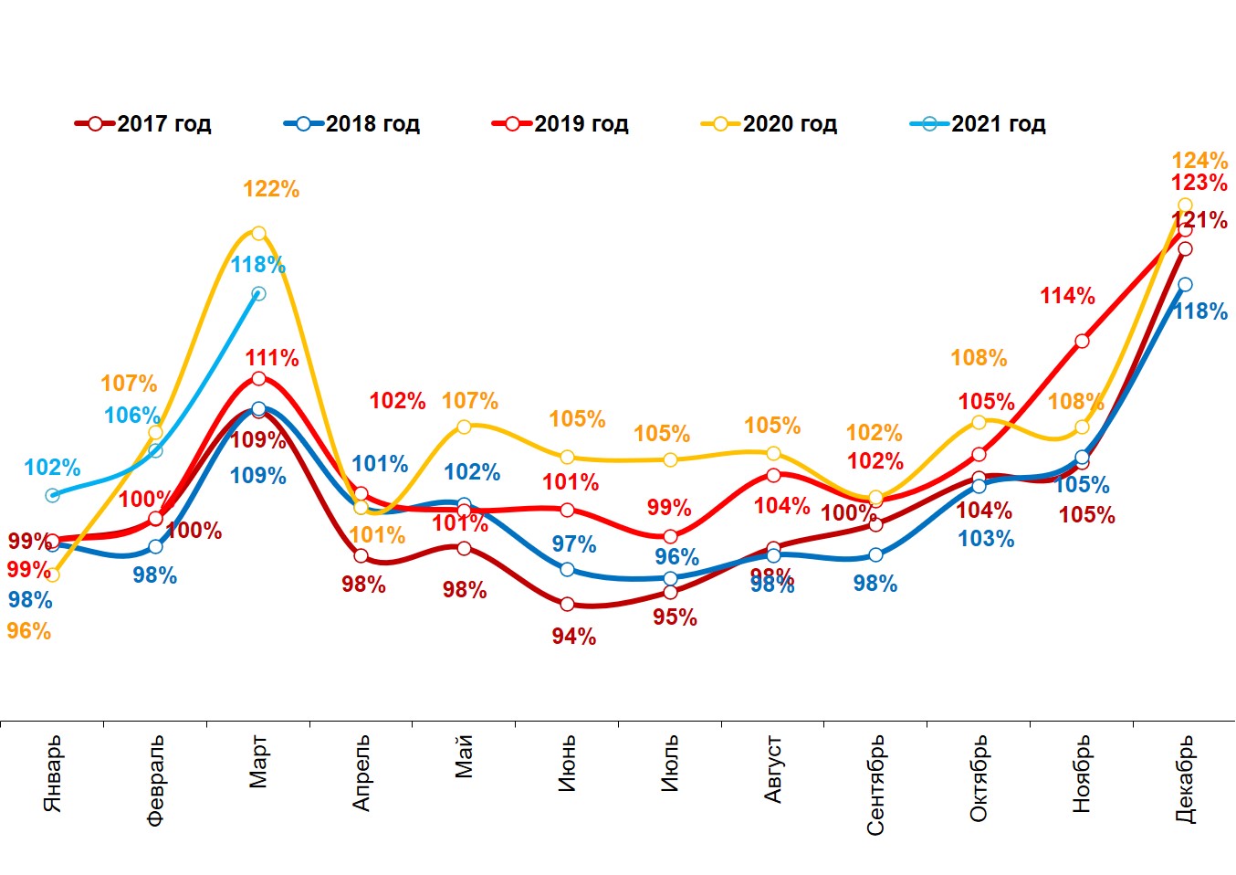 Динамика реальных («очищенных» от инфляции) повседневных расходов жителей российских городов с населением от 100 тысяч жителей. Январь 2017 – март 2021.