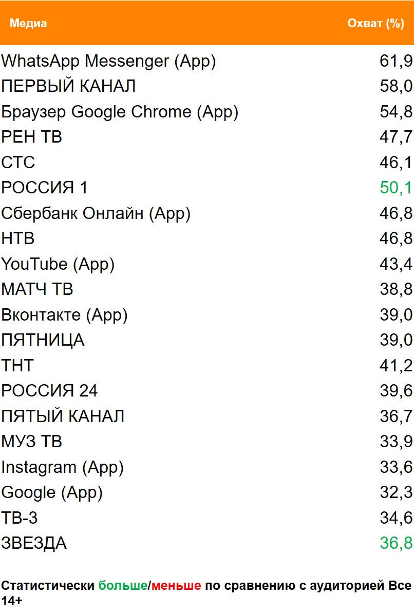 Топ медиа (ТВ, Интернет, приложения) по охвату. География: Москва, Период: 29/03/2021 - 04/04/2021, Покупатели торговой сети АШАН Топ медиа (ТВ, Интернет, приложения) по охвату. География: Москва, Период: 29/03/2021 - 04/04/2021, Покупатели торговой сети АШАН