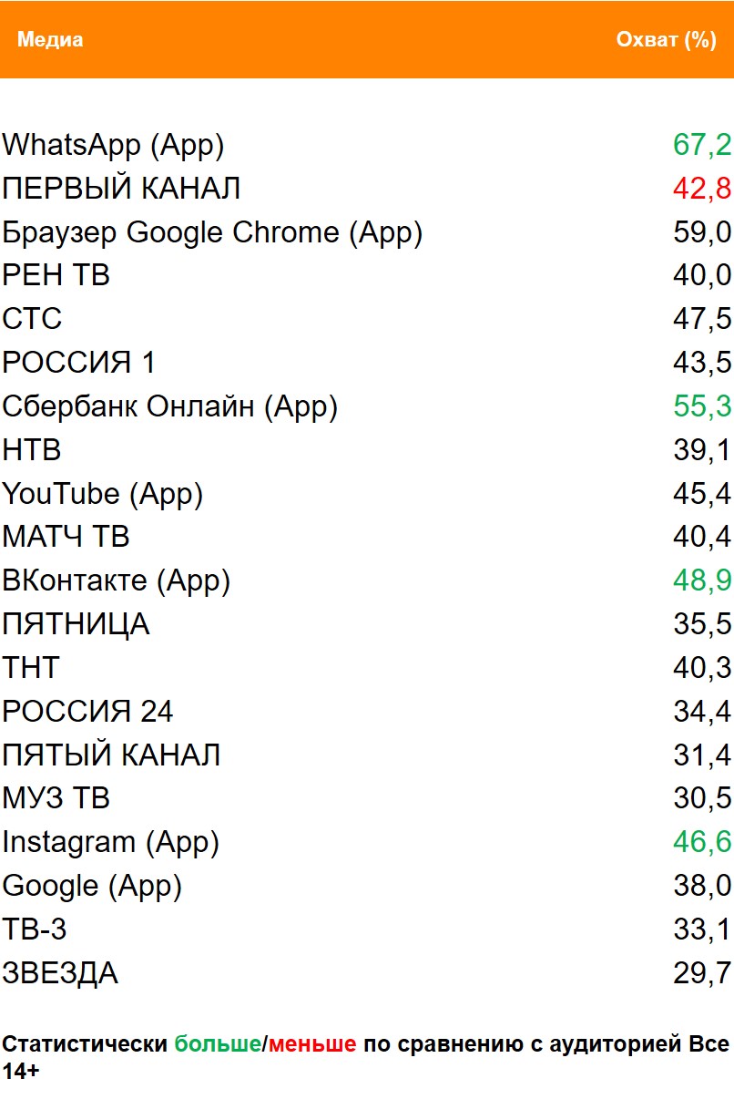 Топ медиа (ТВ, Интернет, приложения) по охвату. География: Москва, Период: 29/03/2021 - 04/04/2021, Покупатели Coca-Cola 0,9 мл. Топ медиа (ТВ, Интернет, приложения) по охвату. География: Москва, Период: 29/03/2021 - 04/04/2021, Покупатели Coca-Cola 0,9 мл.