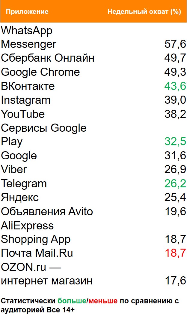 Топ приложений (Android) по охвату. География: Россия 100+, Период: 29/03/2021 - 04/04/2021, Покупатели Fanta