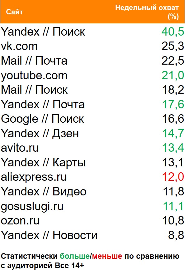 Топ сайтов (десктоп) по охвату. География: Россия 100+, Период: 29/03/2021 - 04/04/2021, Покупатели Carlsberg