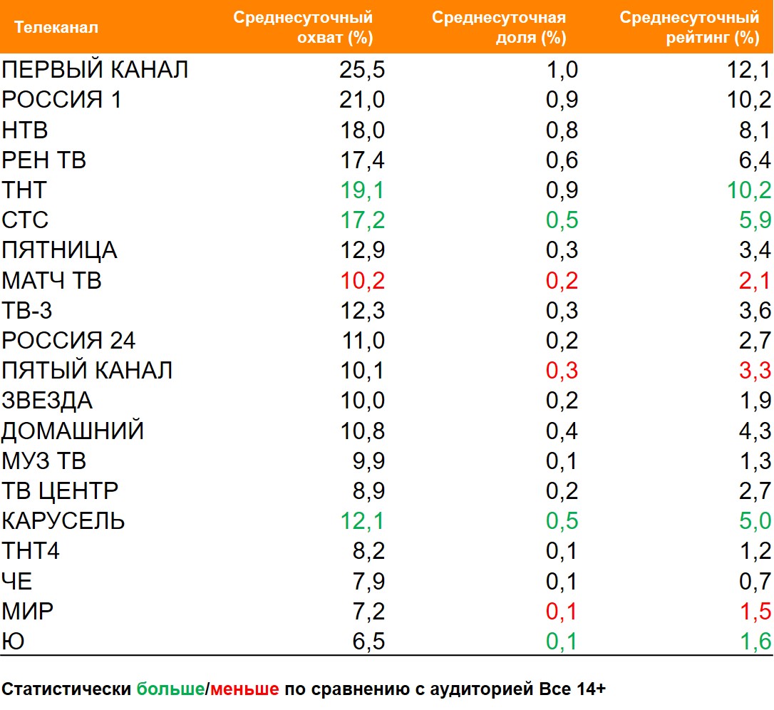 Топ ТВ-каналов по охвату. География: Россия 100+, Период: 29/03/2021 - 04/04/2021, Покупатели жевательных конфет Топ ТВ-каналов по охвату. География: Россия 100+, Период: 29/03/2021 - 04/04/2021, Покупатели жевательных конфет