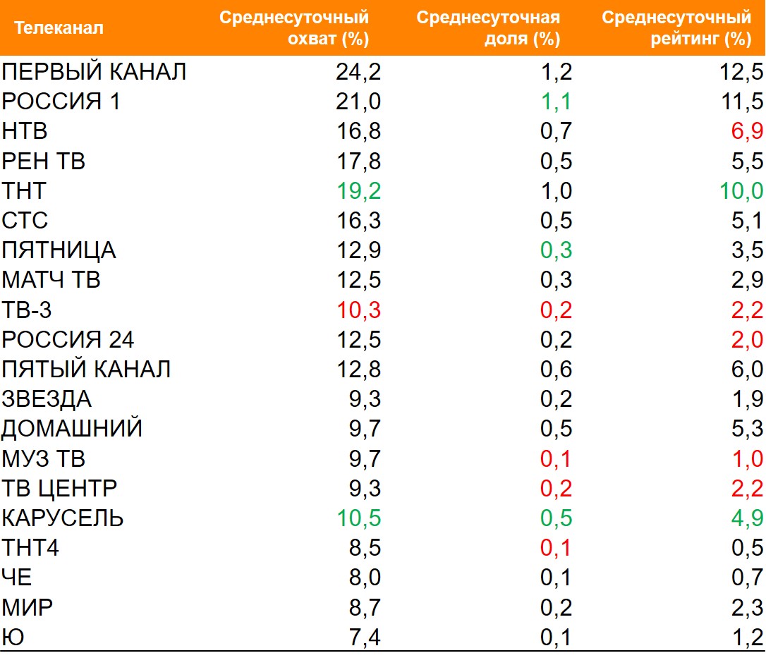 Топ ТВ-каналов по охвату. География: Россия 100+, Период: 29/03/2021 - 04/04/2021, Покупатели чая Lipton Топ ТВ-каналов по охвату. География: Россия 100+, Период: 29/03/2021 - 04/04/2021, Покупатели чая Lipton