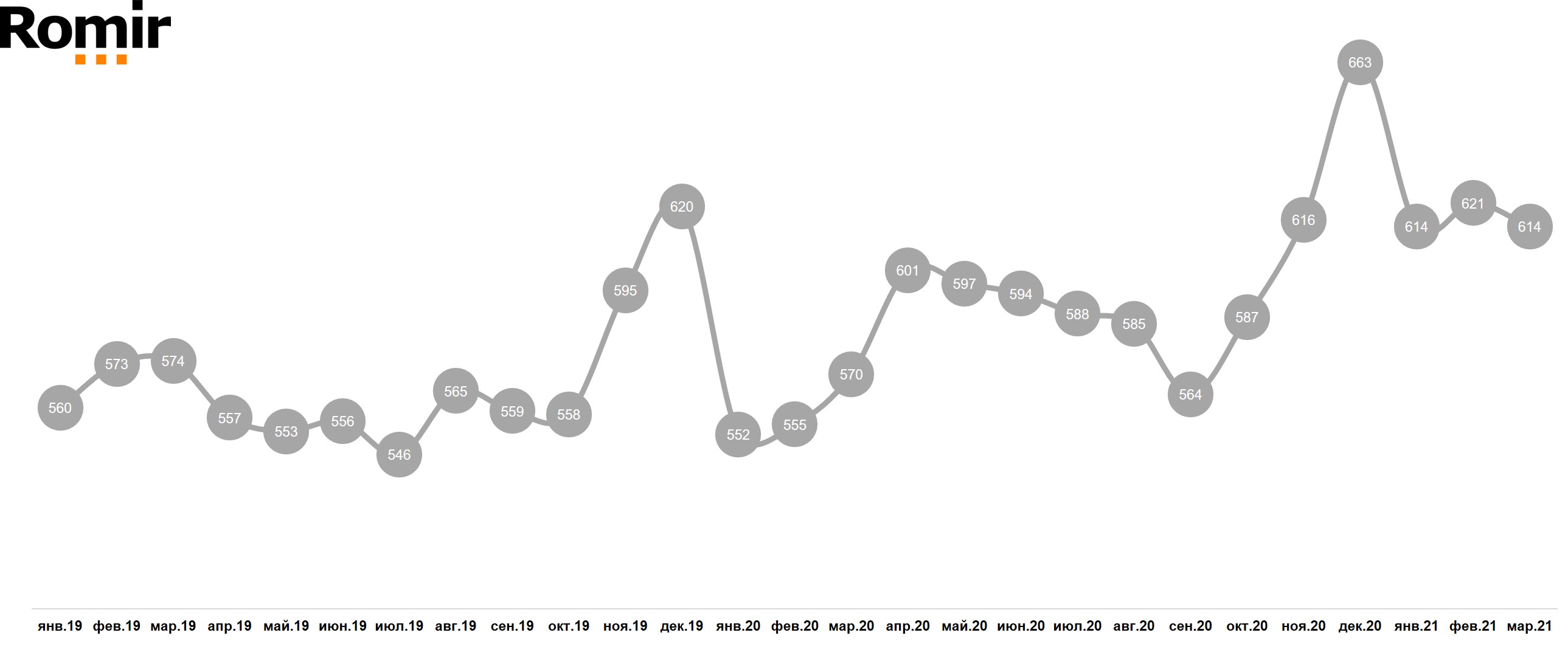 Динамика среднего чека (руб.)
