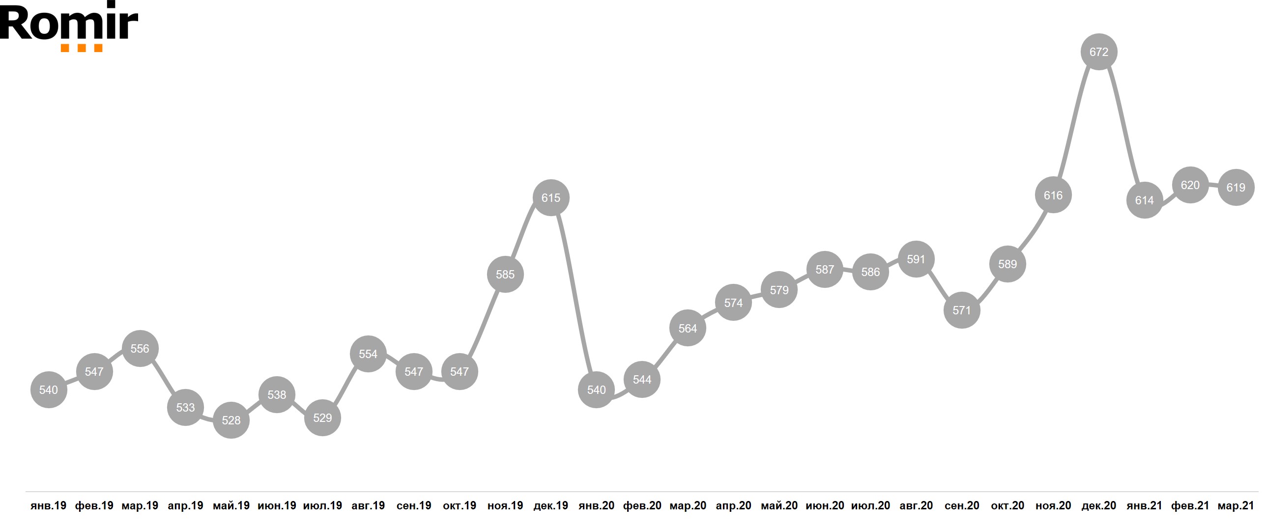 Динамика FMCG-чека (руб.)