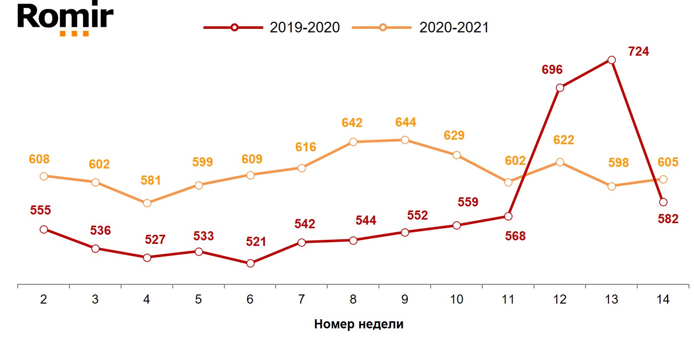 Динамика недельного среднего чека (в рублях). 2020–2021 годы, недели 1–14.