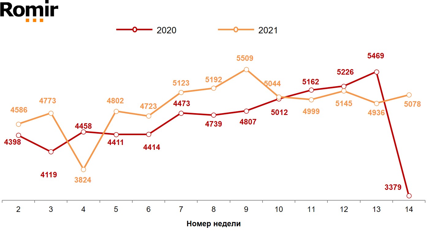 Динамика недельного среднего чека (в рублях). 2020–2021 годы, недели 2–14. Динамика недельного среднего чека (в рублях). 2020–2021 годы, недели 2–14.