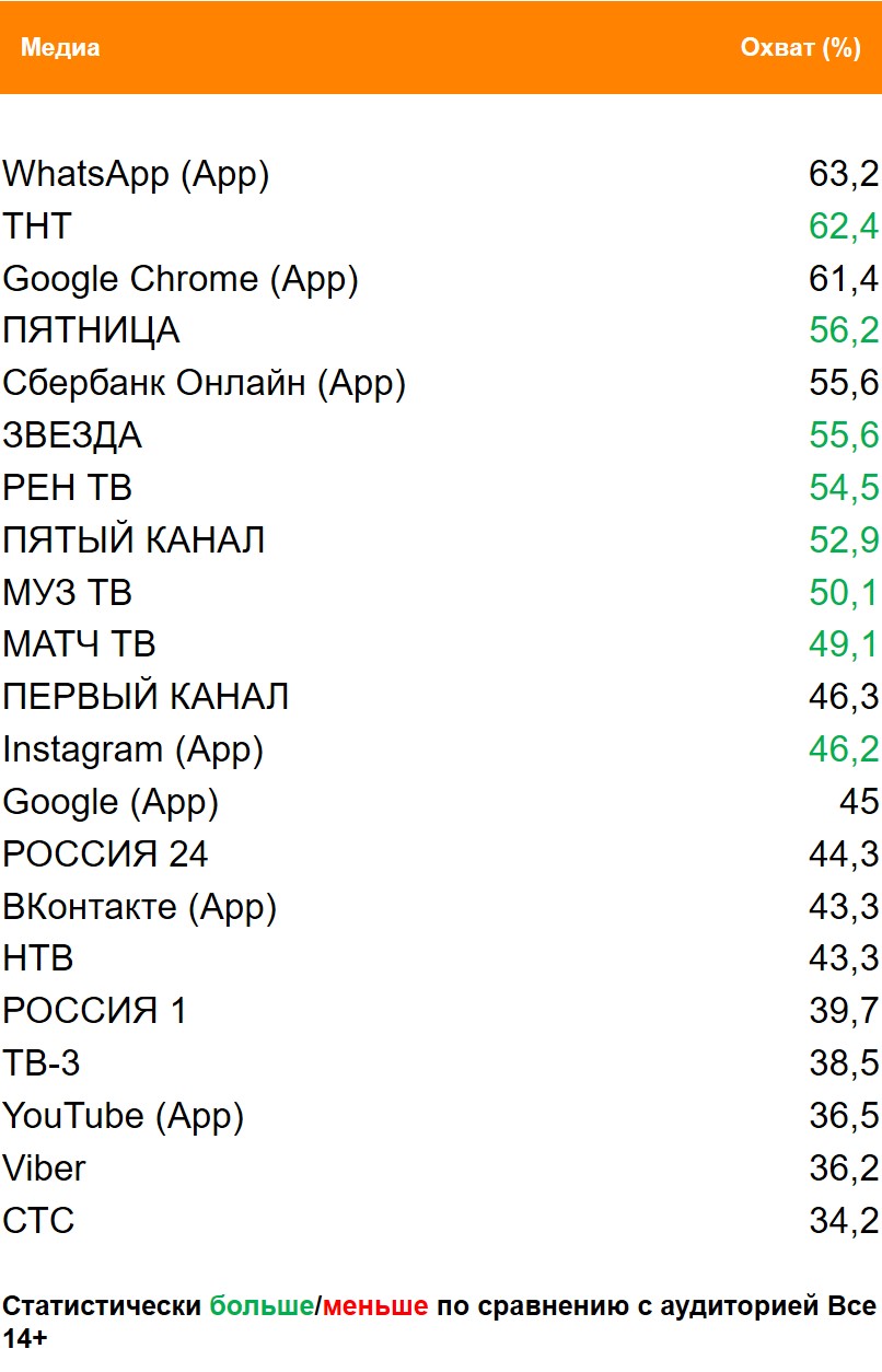 Топ всех медиа (ТВ, Интернет, Приложения) по охвату. География: Россия 100+, Период: 05/04/2021 – 11/04/2021, Покупатели сухих завтраков Топ всех медиа (ТВ, Интернет, Приложения) по охвату. География: Россия 100+, Период: 05/04/2021 – 11/04/2021, Покупатели сухих завтраков